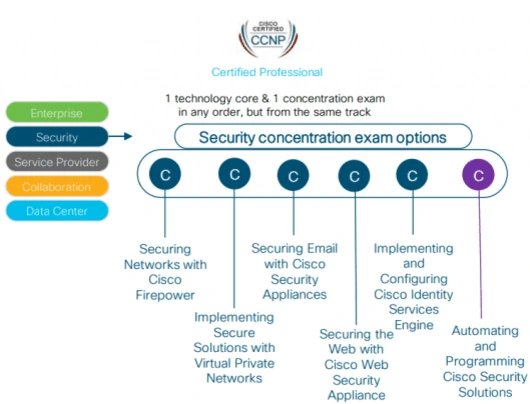 CCNP security preparation