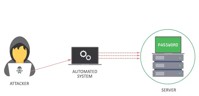 brute force attacks