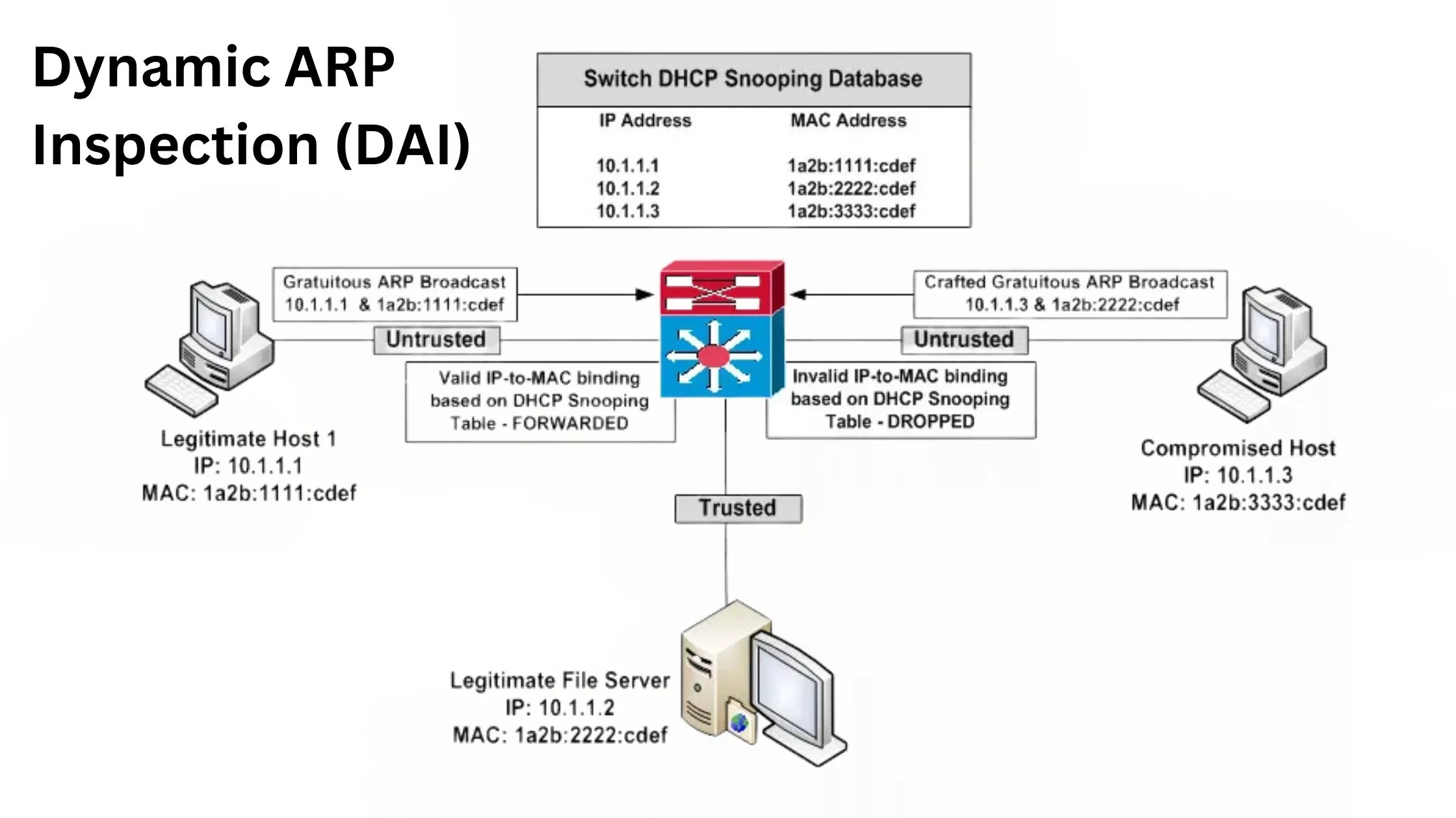 Dynamic ARP Inspection