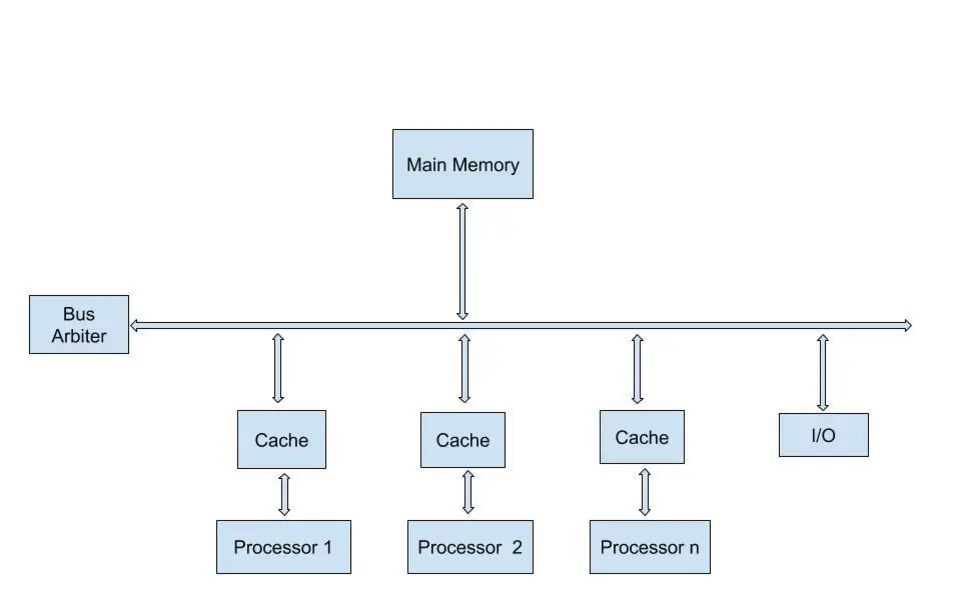 Architecture of SMP