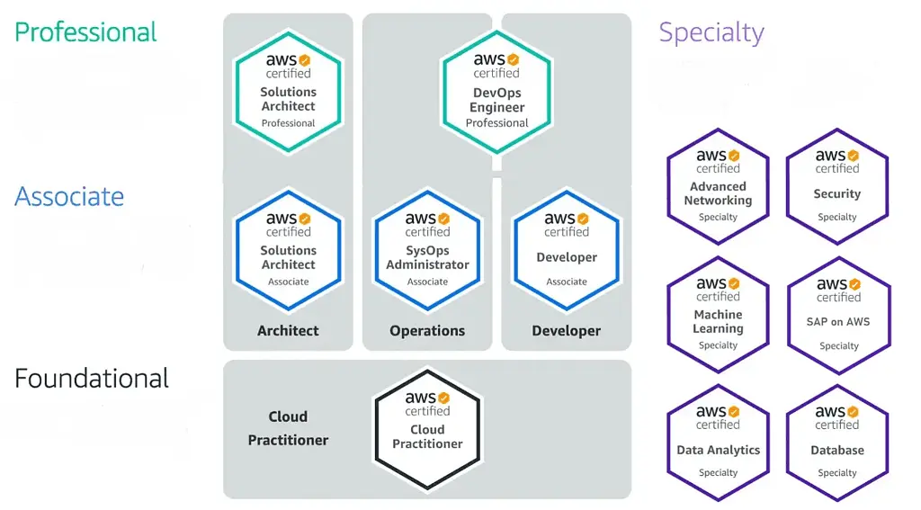 AWS Certification Pathways