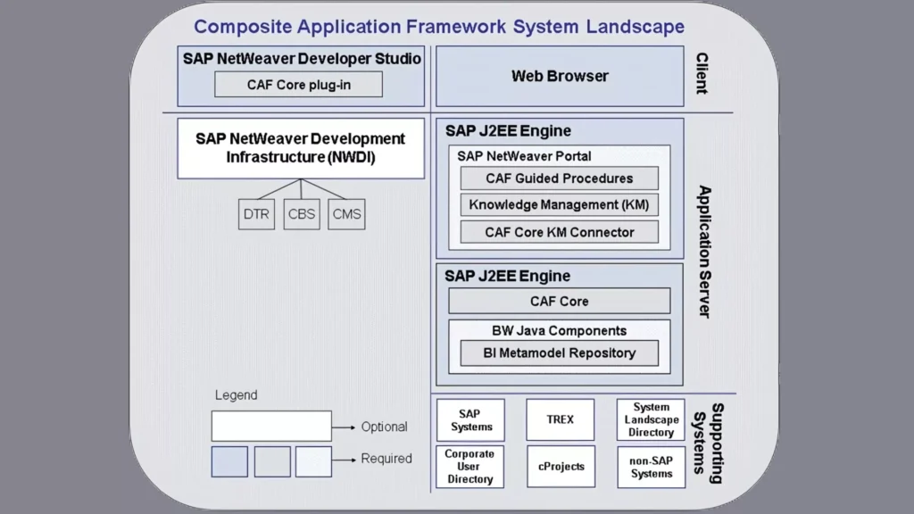 Composite Application Framework