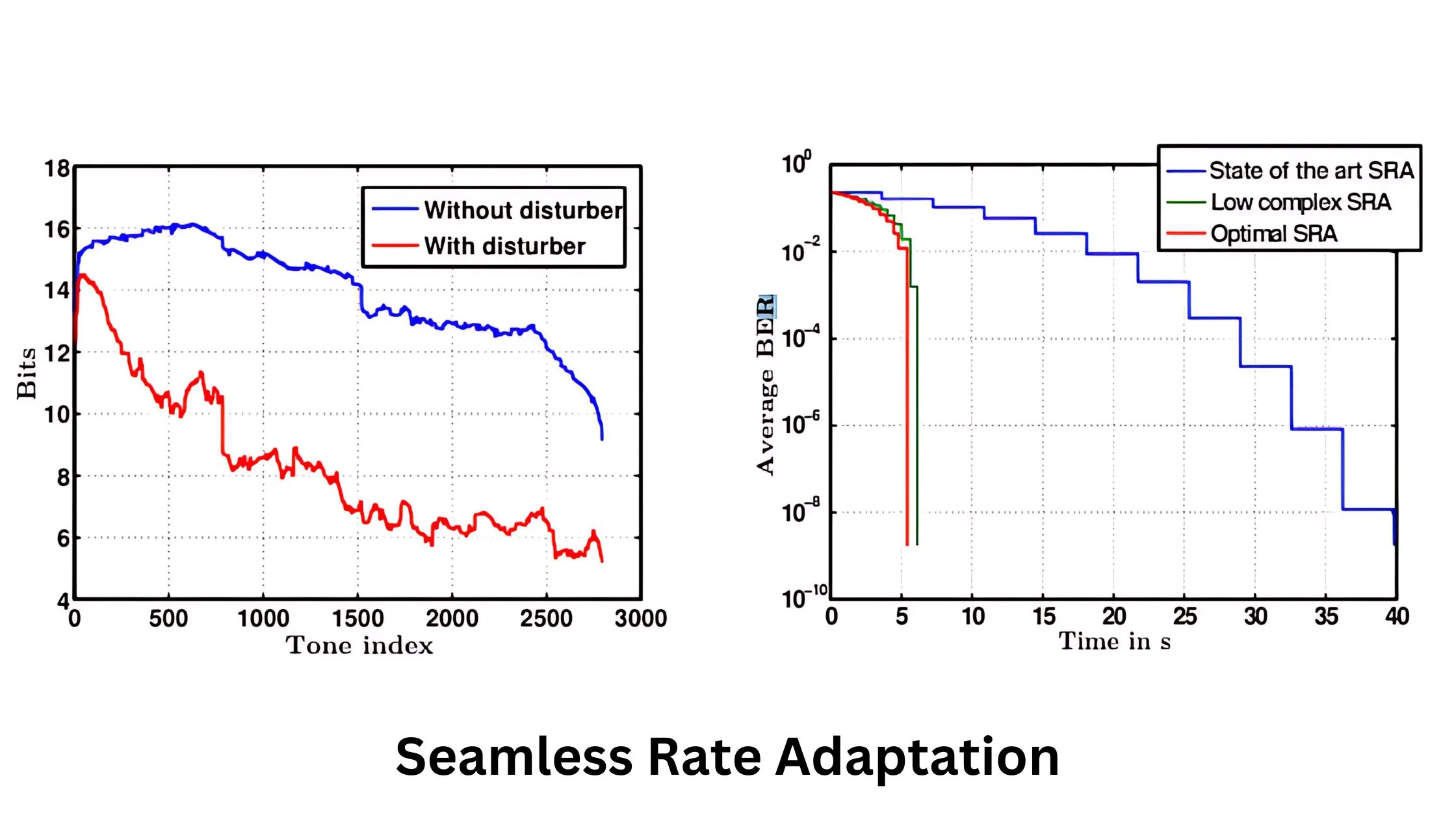 Seamless Rate Adaptation