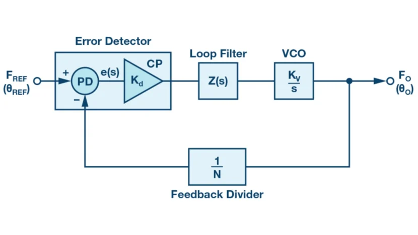 Power of Phase Locked Loops